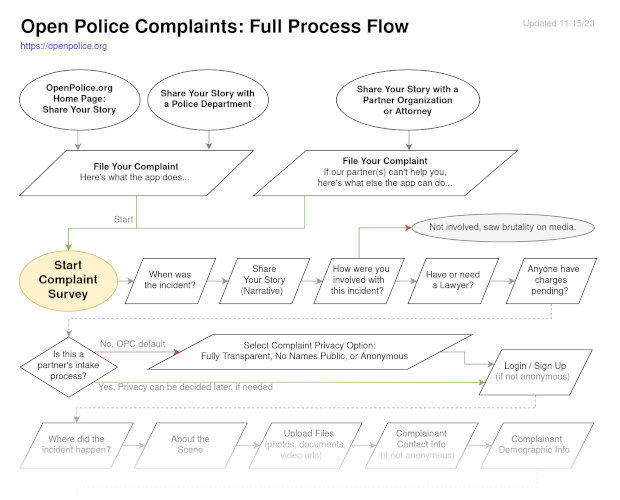 OpenPolice Complaint Management Workflow